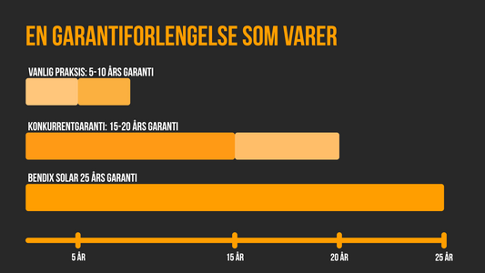 Bendix Solars solide 25-års garanti